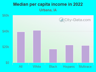 Median per capita income in 2022