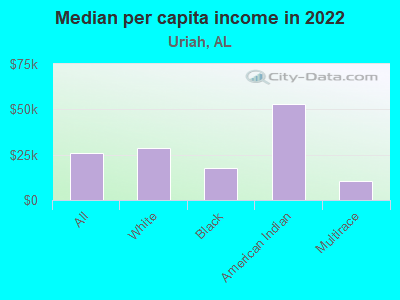 Median per capita income in 2022