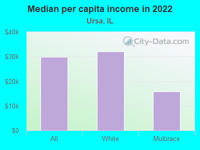 Median per capita income in 2022