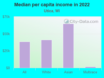 Median per capita income in 2022