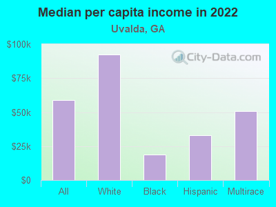 Median per capita income in 2022