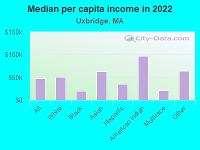 Median per capita income in 2022