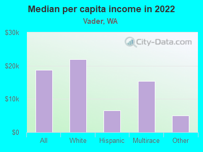 Median per capita income in 2022