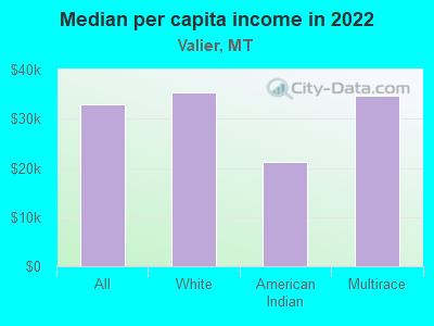 Median per capita income in 2022