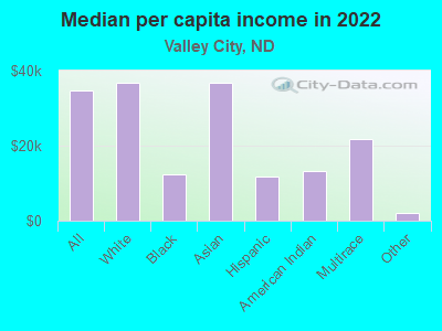 Median per capita income in 2022