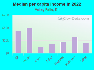 Median per capita income in 2022