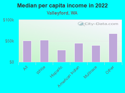 Median per capita income in 2022