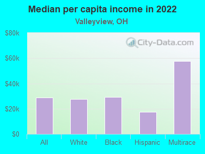 Median per capita income in 2022