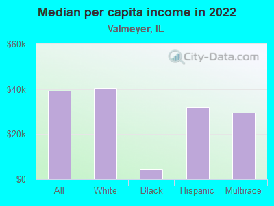 Median per capita income in 2022