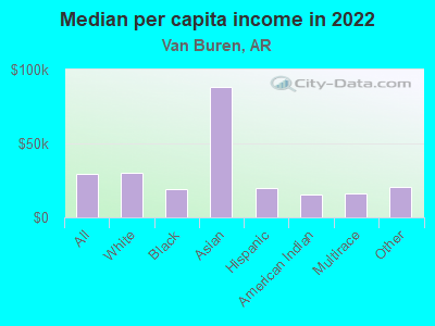 Median per capita income in 2022