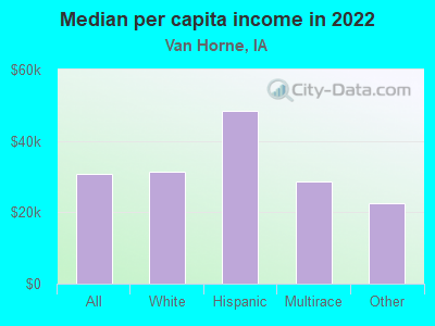 Median per capita income in 2022