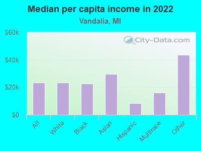 Median per capita income in 2022