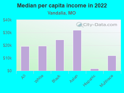 Median per capita income in 2022