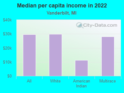 Median per capita income in 2022