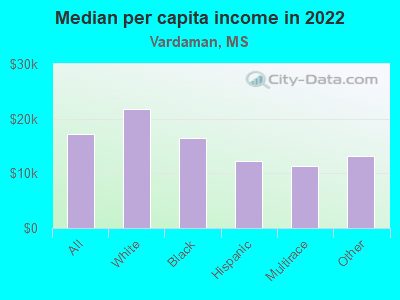 Median per capita income in 2022