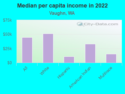 Median per capita income in 2022