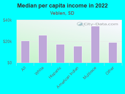 Median per capita income in 2022