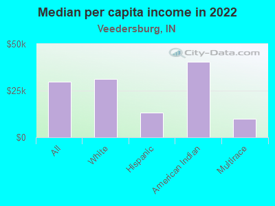 Median per capita income in 2022