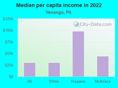 Median per capita income in 2022