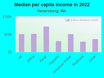 Median per capita income in 2022