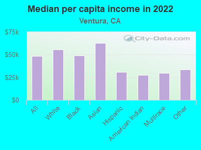 Median per capita income in 2022