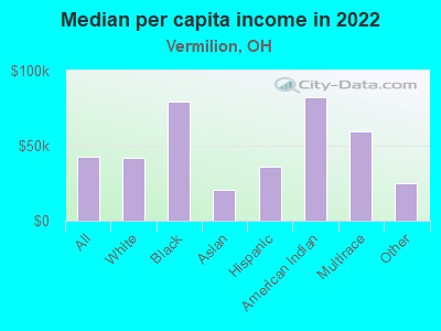 Median per capita income in 2022