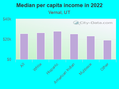 Median per capita income in 2022