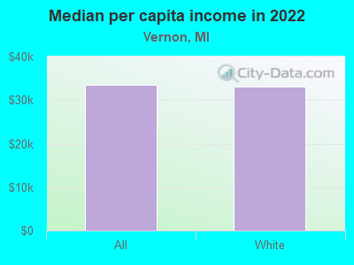 Median per capita income in 2022