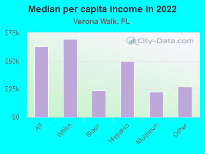 Median per capita income in 2022