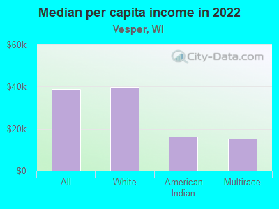 Median per capita income in 2022