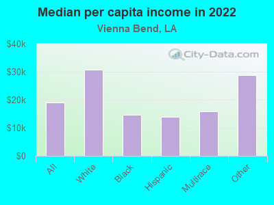 Median per capita income in 2022