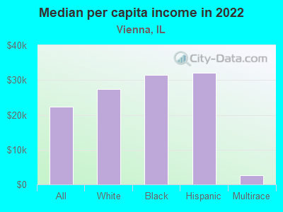 Median per capita income in 2022