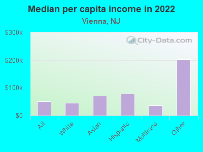 Median per capita income in 2022