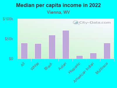 Median per capita income in 2022