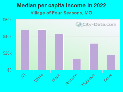 Median per capita income in 2022