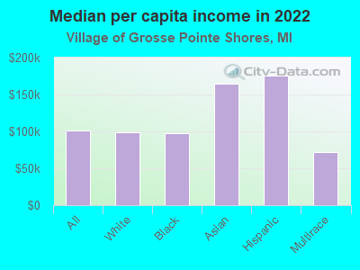 Median per capita income in 2022