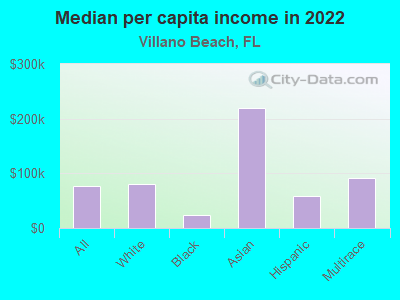 Median per capita income in 2022