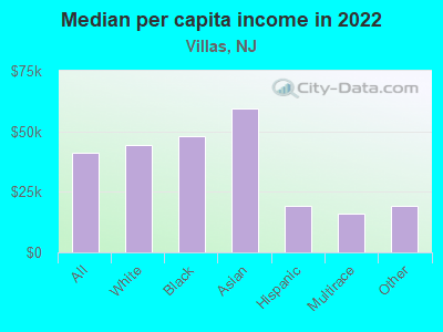 Median per capita income in 2022