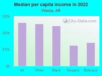 Median per capita income in 2022