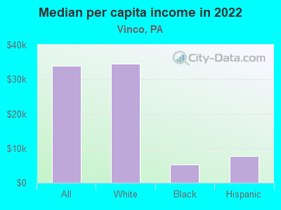 Median per capita income in 2022