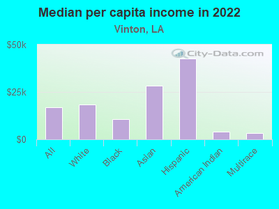 Median per capita income in 2022