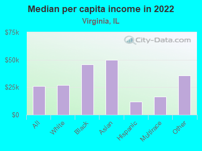 Median per capita income in 2022