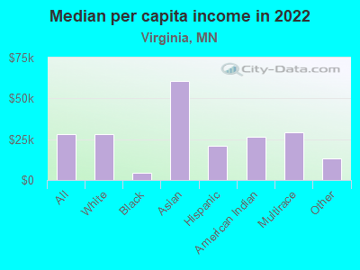 Median per capita income in 2022