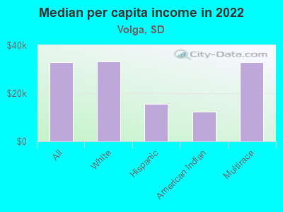 Median per capita income in 2022