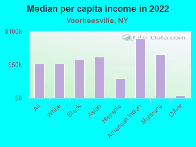 Median per capita income in 2022