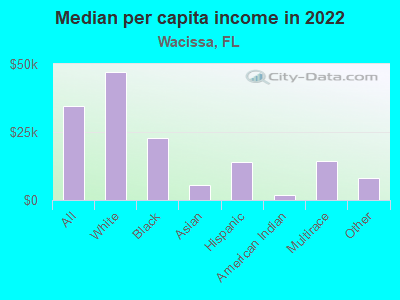 Median per capita income in 2022