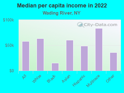 Median per capita income in 2022