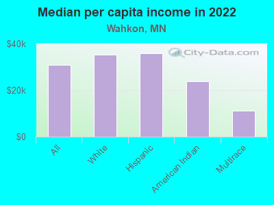 Median per capita income in 2022