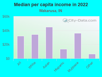 Median per capita income in 2022