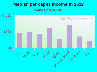 Median per capita income in 2022